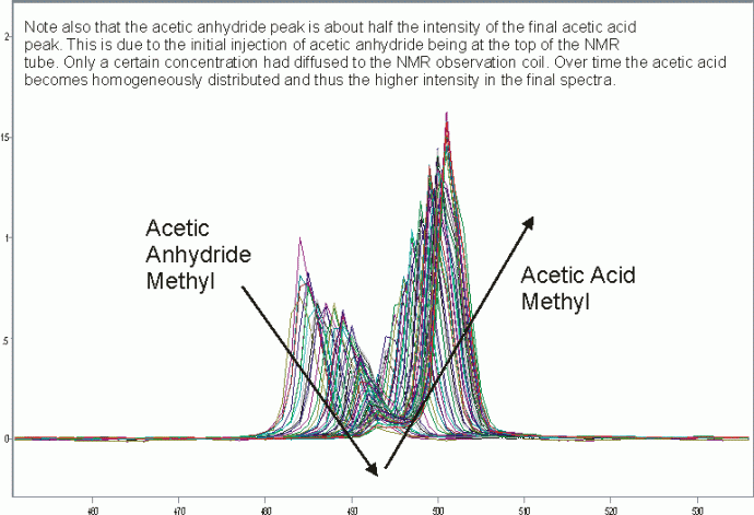 Acetic Anhydride in Water - Reacts to form Acetic Acid