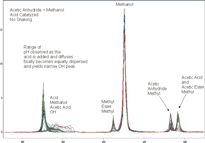 Acetic Anhydride + Excess of Methanol + Acid - Yields Acetic Acid and Acetic Methyl Ester