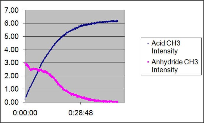 Acetic Anhydride in Water - Reacts to form Acetic Acid