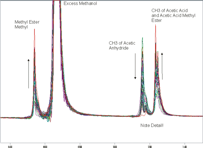 Acetic Anhydride + Excess of Methanol + Acid - Yields Acetic Acid and Acetic Methyl Ester