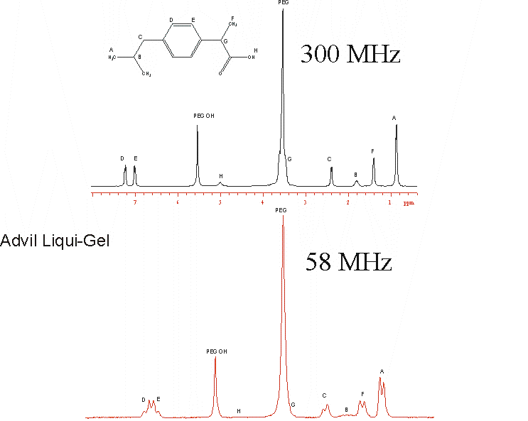 Typical resolution of a benchtop 60 MHz NMR system