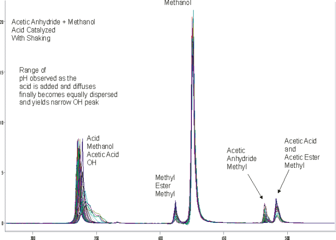 Acetic Anhydride + Excess of Methanol + Acid - Yields Acetic Acid and Acetic Methyl Ester
