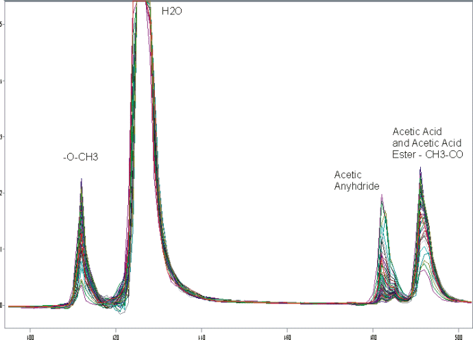 Acetic Anhydride + Excess of Methanol + Acid - Yields Acetic Acid and Acetic Methyl Ester