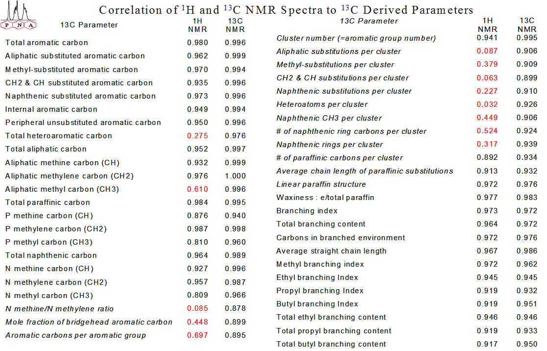 Correlation of 1H and 13C NMR Spectra with Calculated 13C NMR Parameters