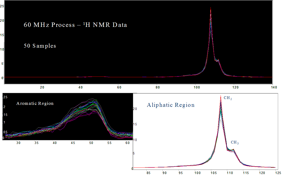 60 MHz Process NMR Data available from online NMR Unit