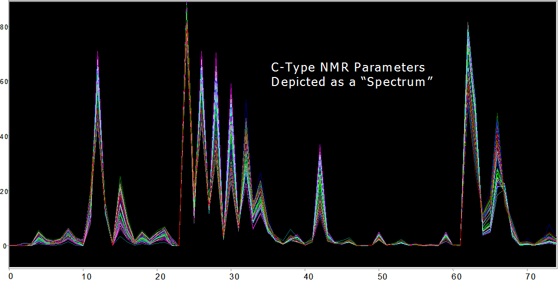 13C NMR Parameters Represented as a 
