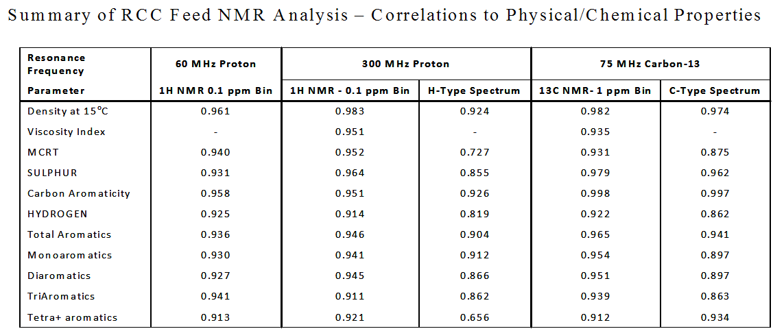 Correlations of Spectra and Calculated Parameters to Physico-Chemical Properties of RCC Feed
