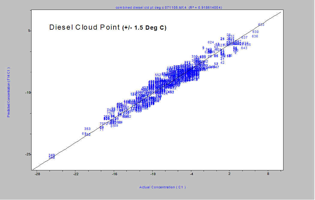 Diesel Cloud Point Model - NMR