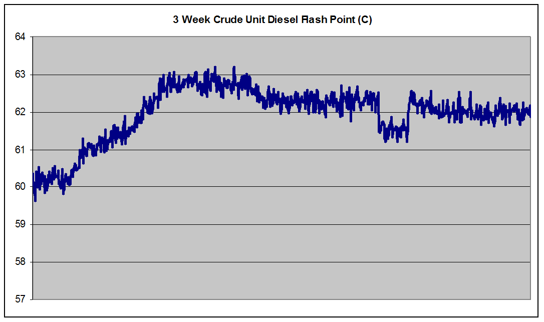 Diesel Flash Point Model Online Performance - NMR - 3 Weeks