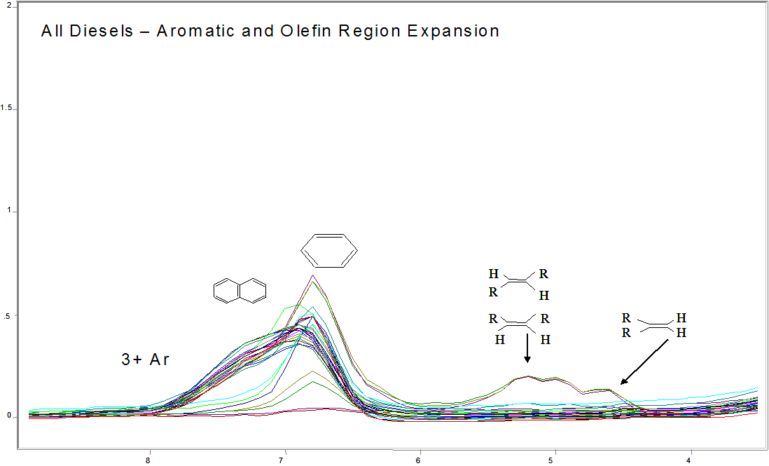 NMR - Aromatic Region of Diesels