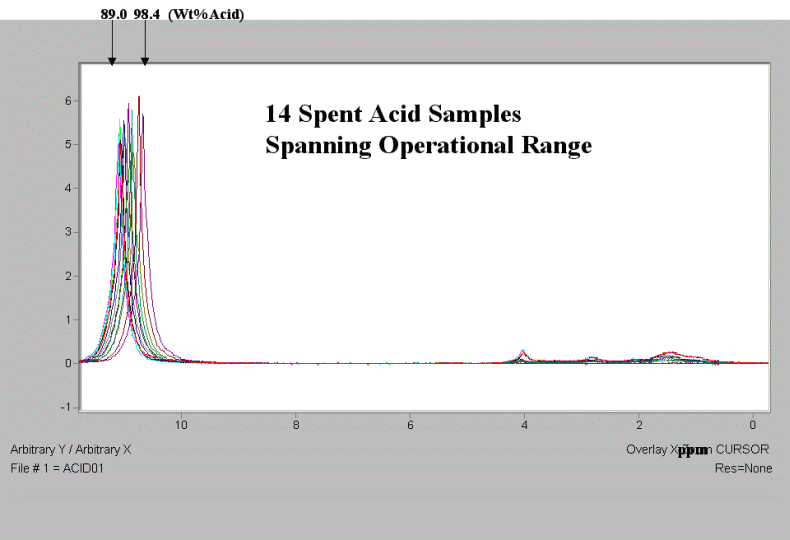 Sulfuric Acid Alkylation NMR Testing Laboratory