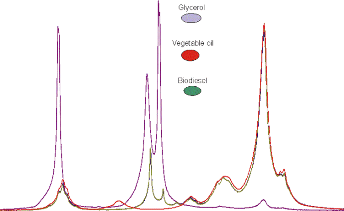 Biodiesel - NMR Testing Laboratory