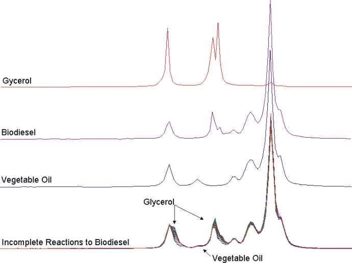 Biodiesel - NMR Testing Laboratory