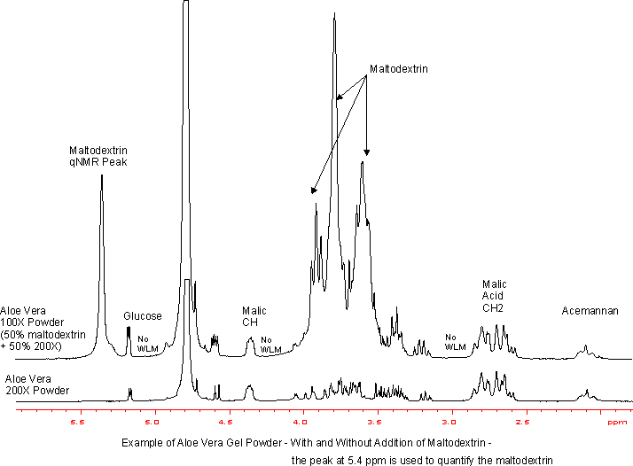 Whole Leaf Marker Quantification 1H NMR Test Process NMR Associates