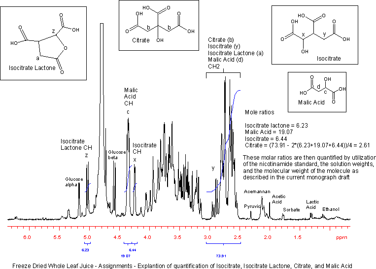 Whole Leaf Marker Quantification 1H NMR Test Process NMR Associates