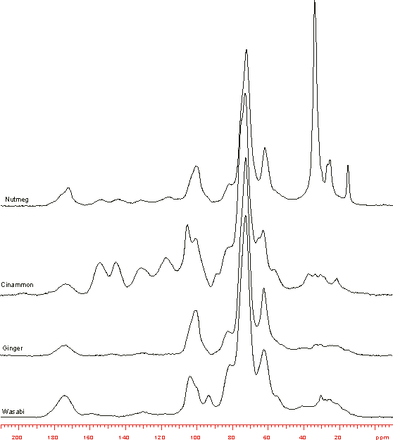 Kitchen Herbs by Solids 13C NMR - 1